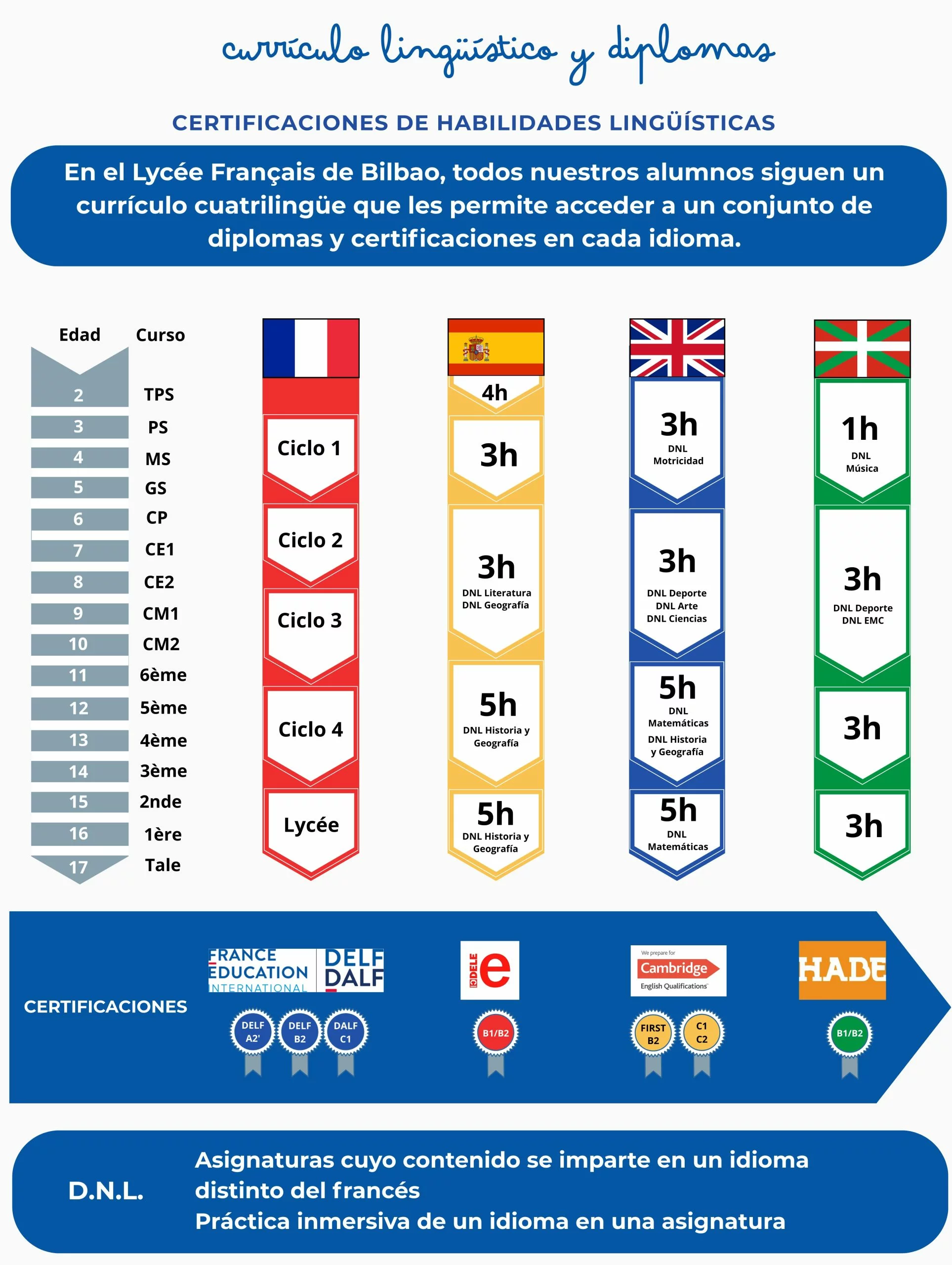 Idiomas y certificaciones