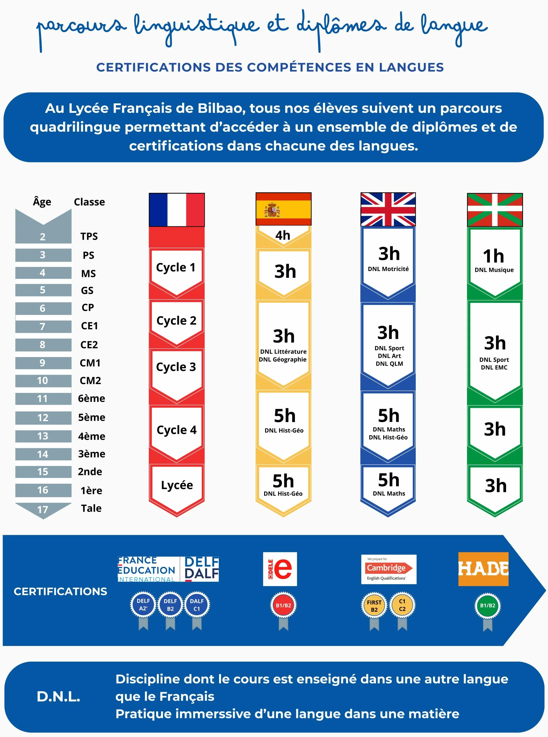 Langues et certification